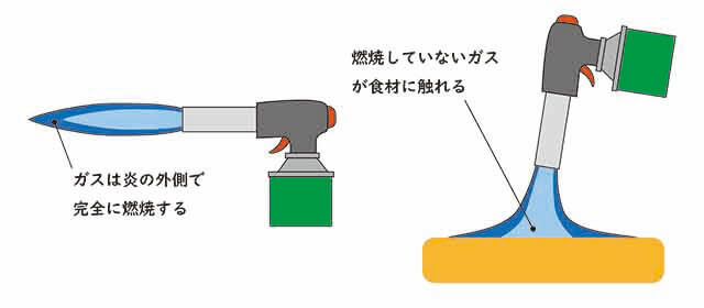 ガスバーナーでガスの臭いが食材に移るケース