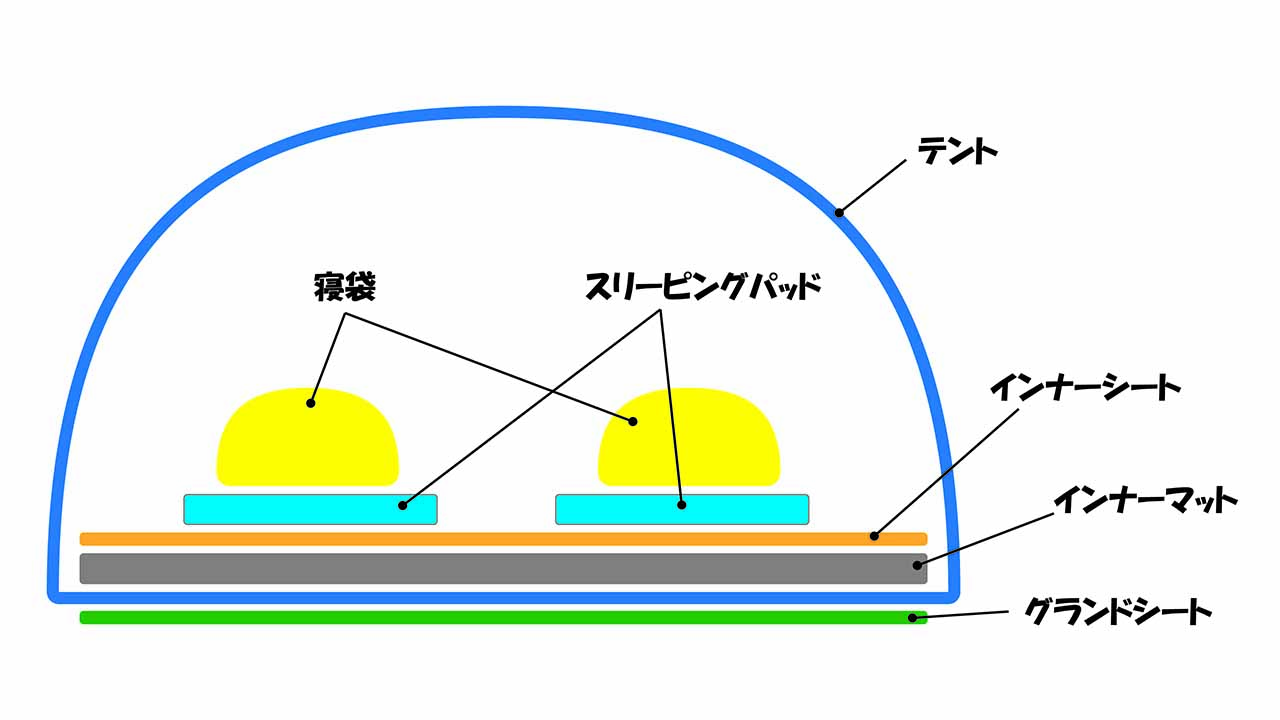 テントマット構成