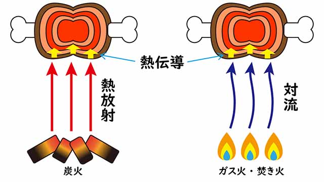 炭火 直火の熱の伝わり方の違い