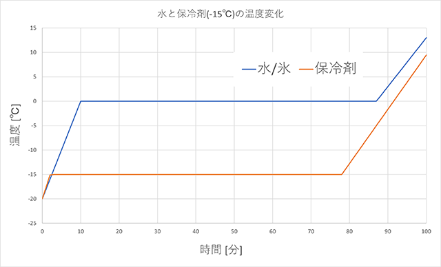 保冷剤の温度変化