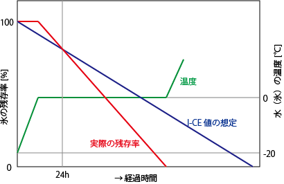 I-CE値 想定