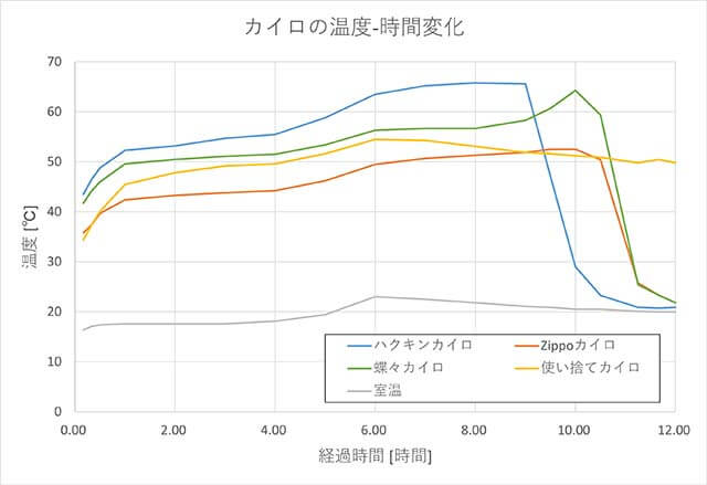 カイロの温度比較