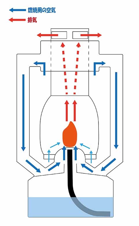 コールドブラスト型ランタンの基本構造