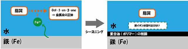 シーズニングにより鉄イオンが水に溶けなくなる