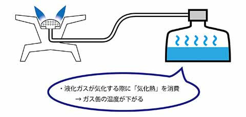 ガス缶は気化熱で温度が下がる