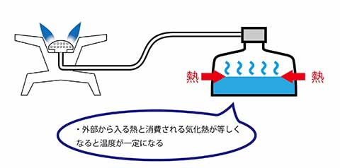 ガスの気化熱と外から供給される熱が等しくなる