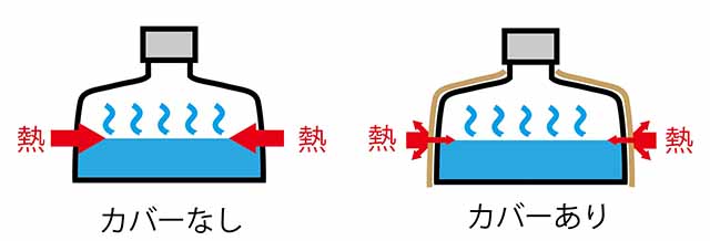 ガス缶カバーによって外部からの熱が届かなくなる