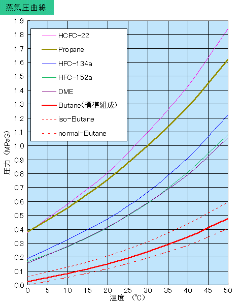 LPGの蒸気圧曲線