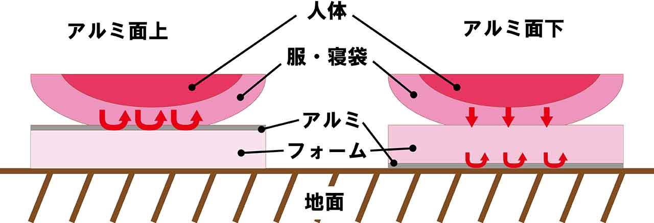 アルミ面による熱の反射